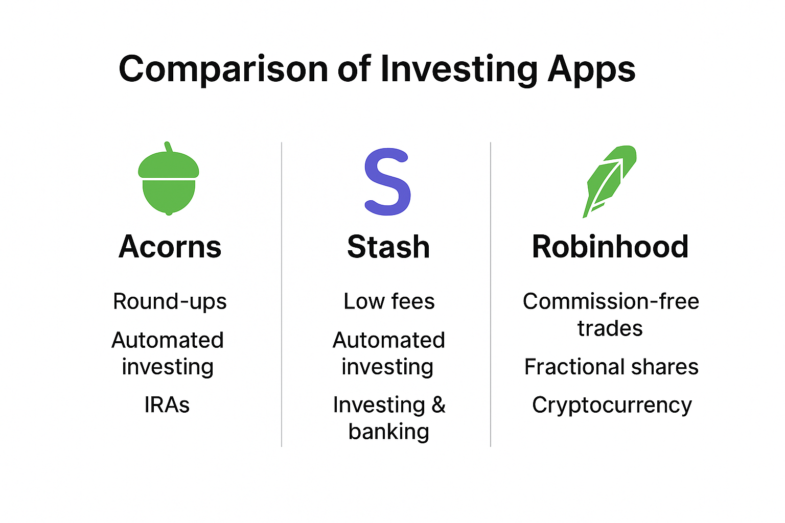 Comparison chart of Acorns, Stash, and Robinhood apps